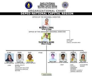 DIRECTORY OF DEPED NCR OFFICIALS .